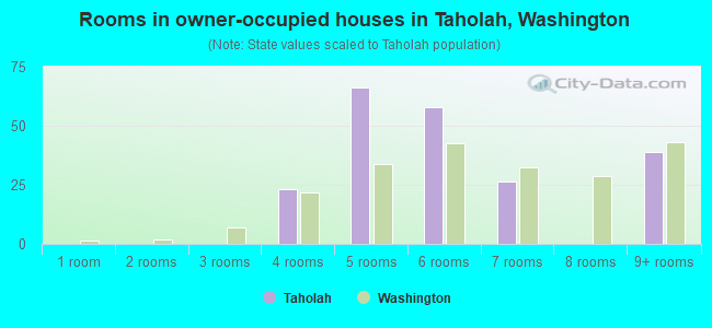 Rooms in owner-occupied houses in Taholah, Washington