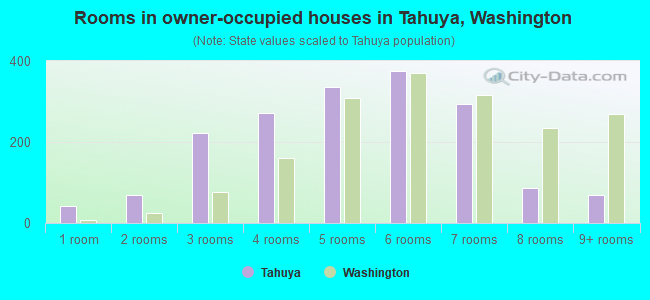 Rooms in owner-occupied houses in Tahuya, Washington