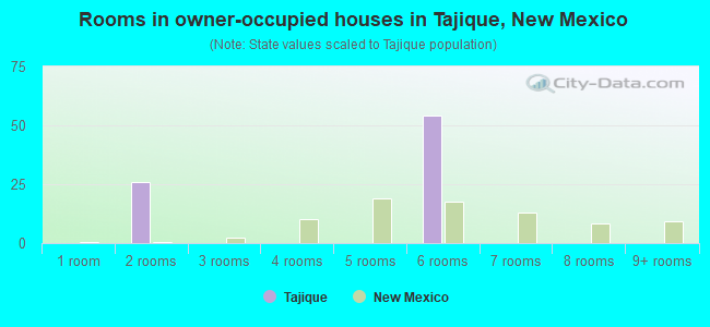 Rooms in owner-occupied houses in Tajique, New Mexico