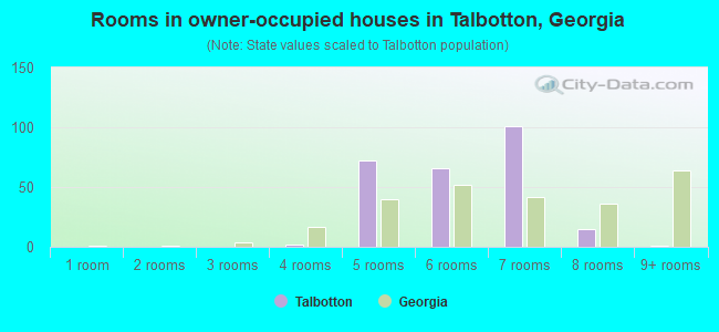 Rooms in owner-occupied houses in Talbotton, Georgia