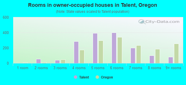 Rooms in owner-occupied houses in Talent, Oregon