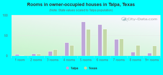 Rooms in owner-occupied houses in Talpa, Texas