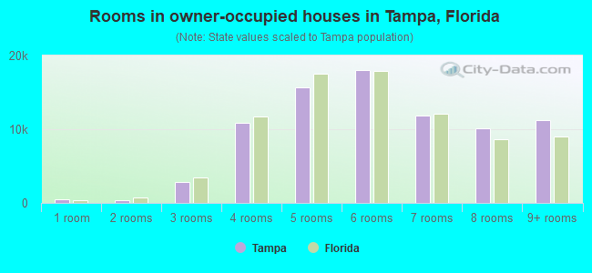 Rooms in owner-occupied houses in Tampa, Florida