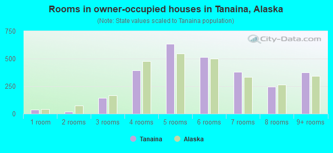 Rooms in owner-occupied houses in Tanaina, Alaska
