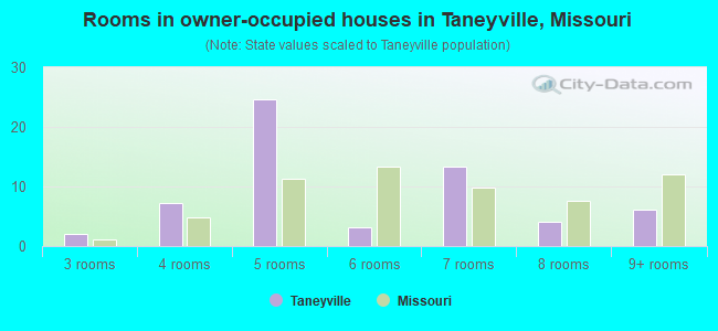 Rooms in owner-occupied houses in Taneyville, Missouri