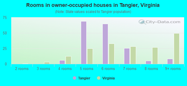 Rooms in owner-occupied houses in Tangier, Virginia