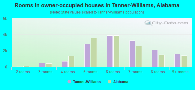 Rooms in owner-occupied houses in Tanner-Williams, Alabama