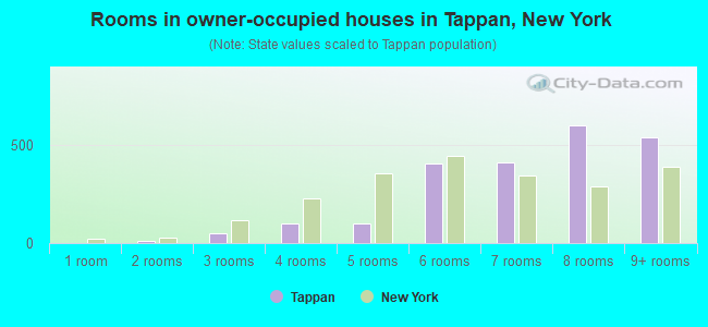 Rooms in owner-occupied houses in Tappan, New York