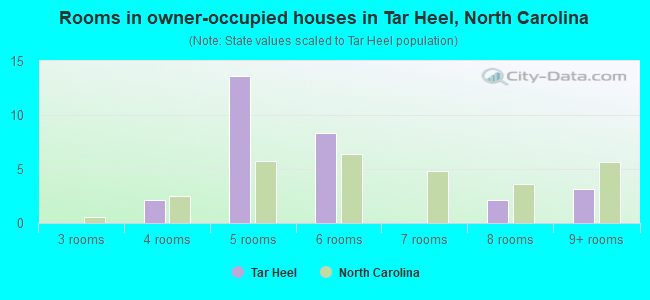 Rooms in owner-occupied houses in Tar Heel, North Carolina
