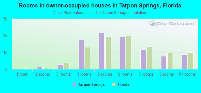 Rooms in owner-occupied houses in Tarpon Springs, Florida