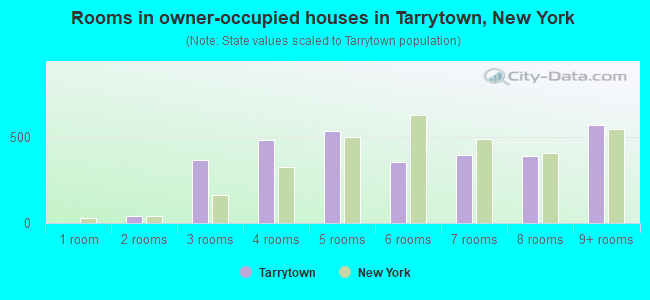Rooms in owner-occupied houses in Tarrytown, New York