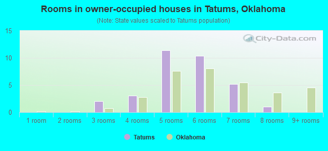Rooms in owner-occupied houses in Tatums, Oklahoma