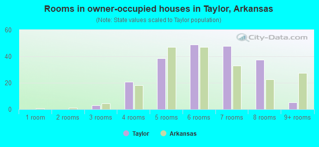 Rooms in owner-occupied houses in Taylor, Arkansas