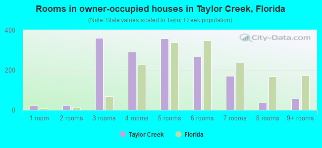 Rooms in owner-occupied houses in Taylor Creek, Florida
