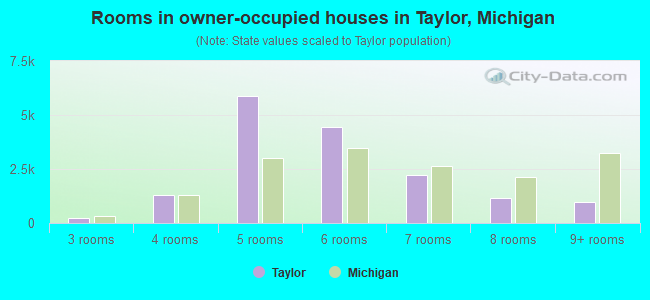 Rooms in owner-occupied houses in Taylor, Michigan