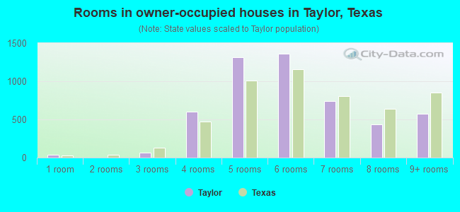 Rooms in owner-occupied houses in Taylor, Texas