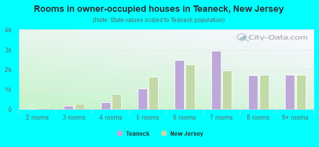 Rooms in owner-occupied houses in Teaneck, New Jersey