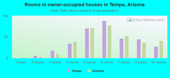 Rooms in owner-occupied houses in Tempe, Arizona