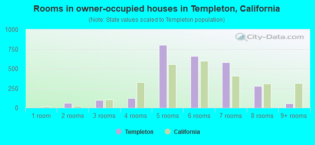 Rooms in owner-occupied houses in Templeton, California