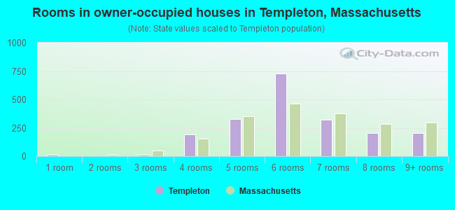 Rooms in owner-occupied houses in Templeton, Massachusetts