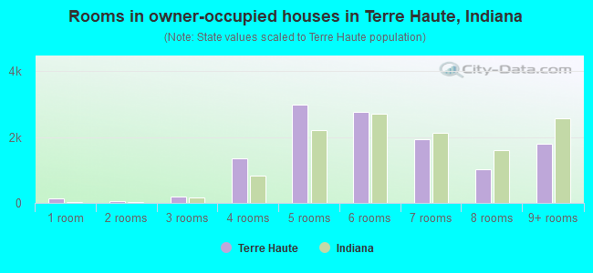 Rooms in owner-occupied houses in Terre Haute, Indiana