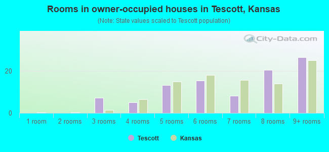 Rooms in owner-occupied houses in Tescott, Kansas