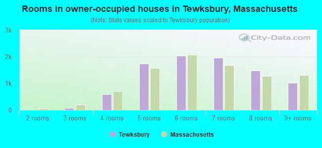 Rooms in owner-occupied houses in Tewksbury, Massachusetts