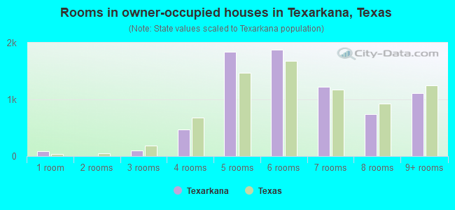 Rooms in owner-occupied houses in Texarkana, Texas