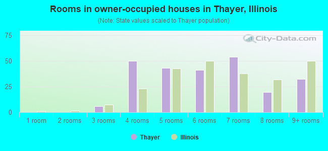 Rooms in owner-occupied houses in Thayer, Illinois