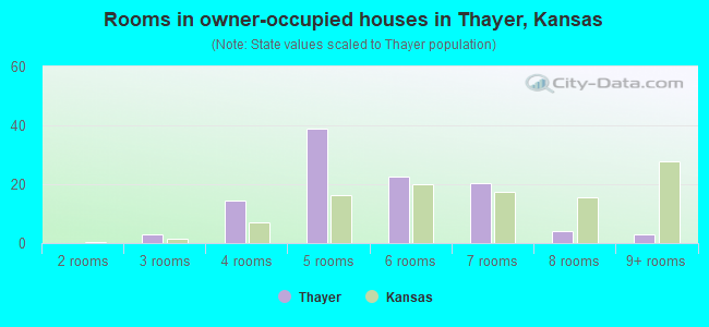 Rooms in owner-occupied houses in Thayer, Kansas