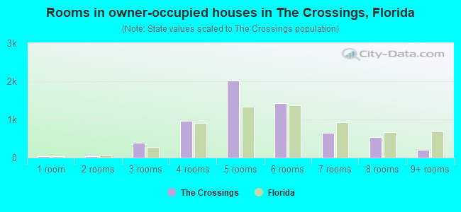 Rooms in owner-occupied houses in The Crossings, Florida