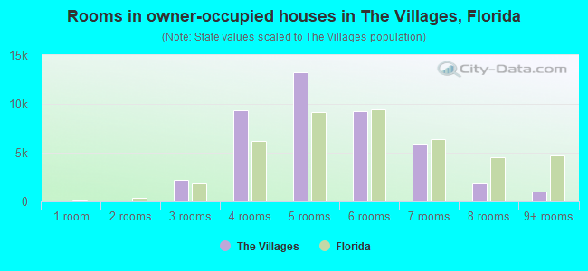Rooms in owner-occupied houses in The Villages, Florida