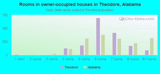 Rooms in owner-occupied houses in Theodore, Alabama