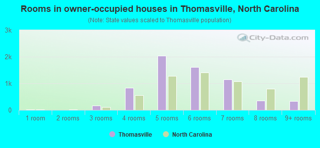 Rooms in owner-occupied houses in Thomasville, North Carolina