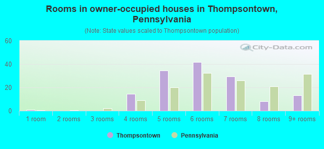 Rooms in owner-occupied houses in Thompsontown, Pennsylvania