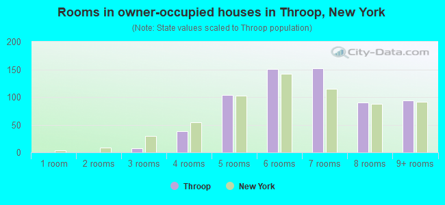 Rooms in owner-occupied houses in Throop, New York