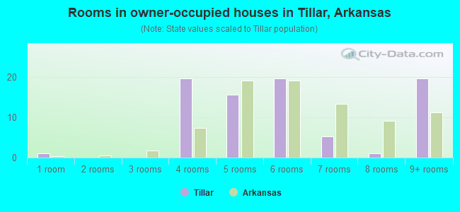 Rooms in owner-occupied houses in Tillar, Arkansas