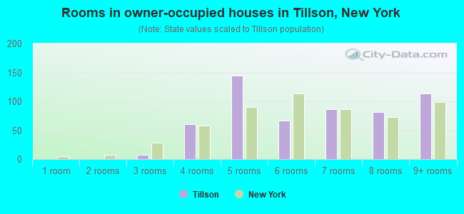 Rooms in owner-occupied houses in Tillson, New York