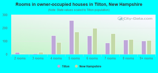 Rooms in owner-occupied houses in Tilton, New Hampshire