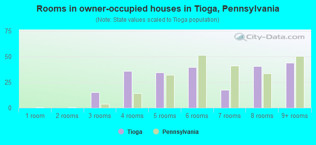 Rooms in owner-occupied houses in Tioga, Pennsylvania