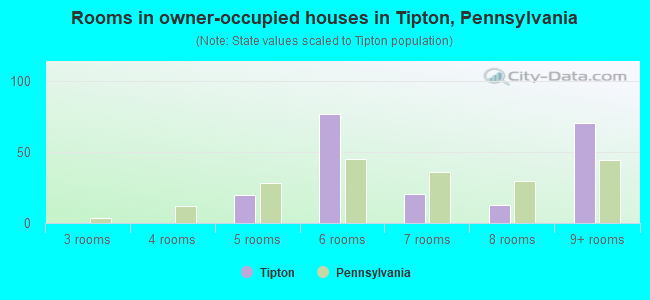 Rooms in owner-occupied houses in Tipton, Pennsylvania