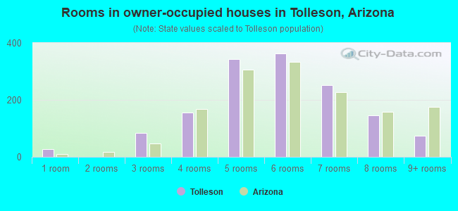 Rooms in owner-occupied houses in Tolleson, Arizona