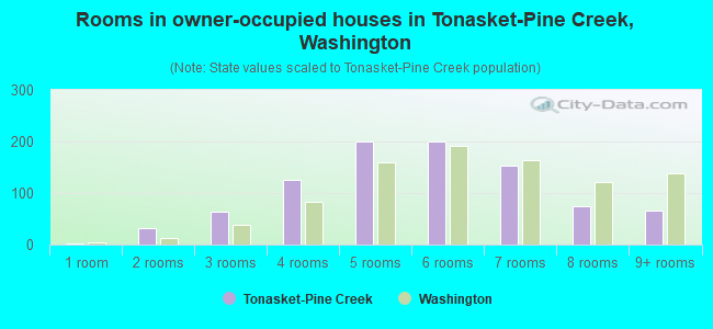 Rooms in owner-occupied houses in Tonasket-Pine Creek, Washington