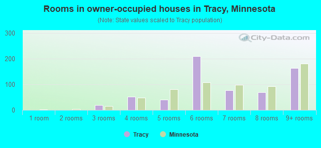 Rooms in owner-occupied houses in Tracy, Minnesota