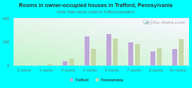 Rooms in owner-occupied houses in Trafford, Pennsylvania
