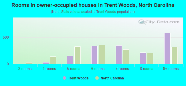 Rooms in owner-occupied houses in Trent Woods, North Carolina
