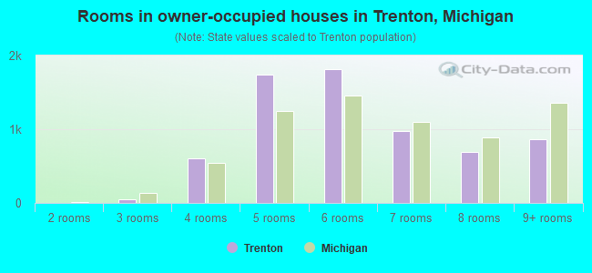 Rooms in owner-occupied houses in Trenton, Michigan