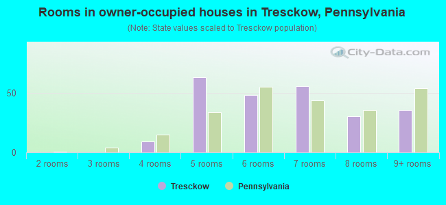 Rooms in owner-occupied houses in Tresckow, Pennsylvania