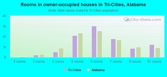 Rooms in owner-occupied houses in Tri-Cities, Alabama