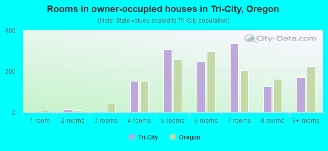 Rooms in owner-occupied houses in Tri-City, Oregon
